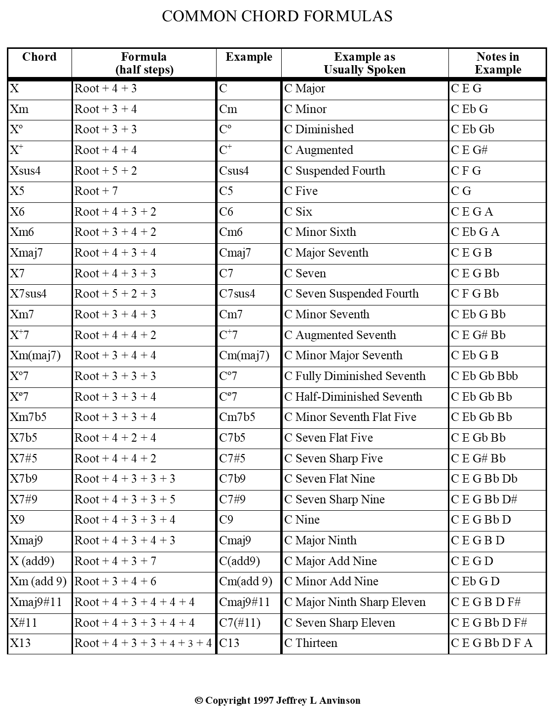 chord formulas copyright 1997 Jeff Anvinson JLA Music www.jlamusic.com www.guitar-etc.com